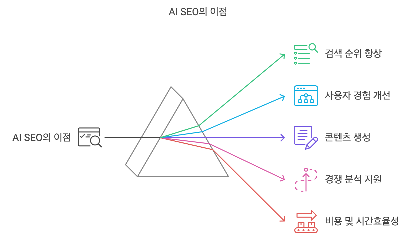 AI SEO 장점