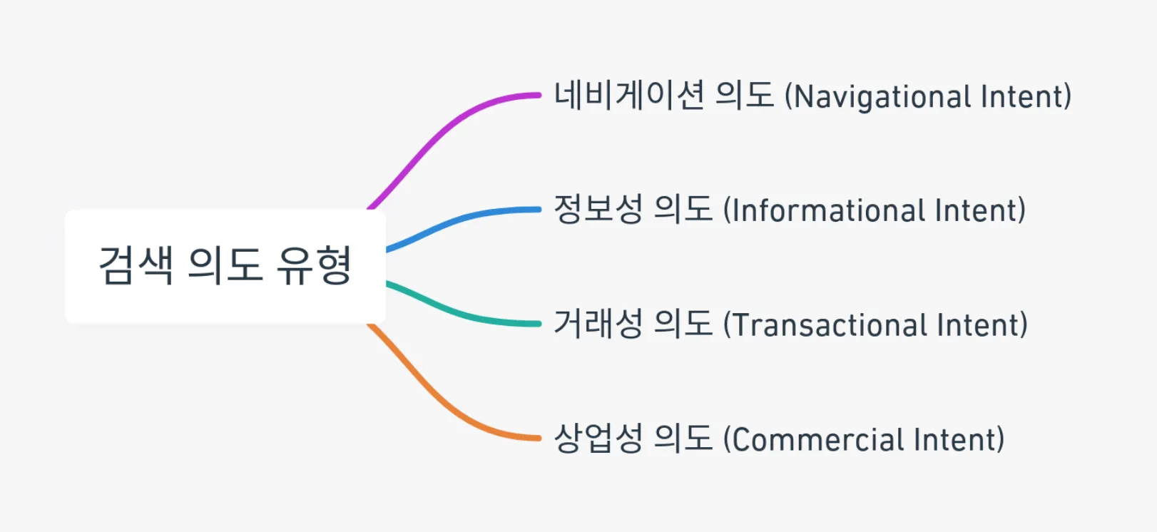 검색 의도 유형 4가지 