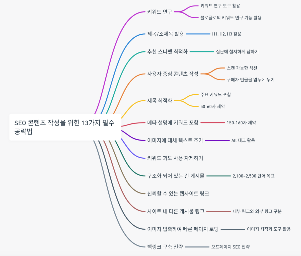 구글 SEO 글쓰기 13가지 방법